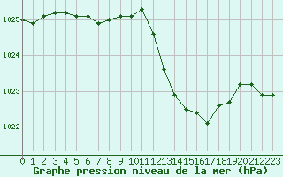 Courbe de la pression atmosphrique pour Vichy (03)