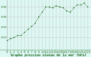 Courbe de la pression atmosphrique pour Saint-Jean-de-Liversay (17)