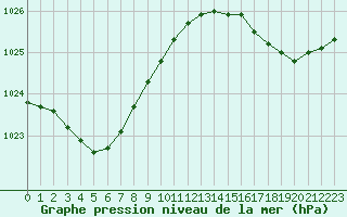 Courbe de la pression atmosphrique pour Dax (40)