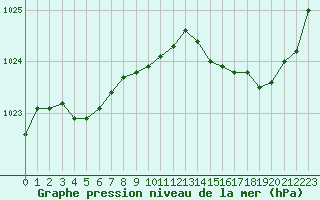 Courbe de la pression atmosphrique pour Bordeaux (33)