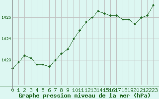 Courbe de la pression atmosphrique pour Lanvoc (29)