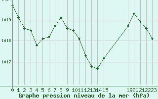 Courbe de la pression atmosphrique pour La Javie (04)