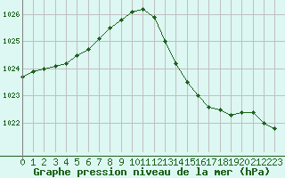 Courbe de la pression atmosphrique pour Ile du Levant (83)