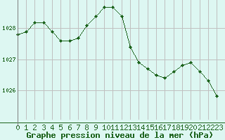 Courbe de la pression atmosphrique pour Puissalicon (34)