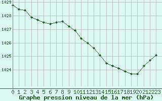 Courbe de la pression atmosphrique pour Langres (52) 