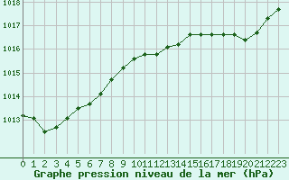 Courbe de la pression atmosphrique pour Abbeville (80)