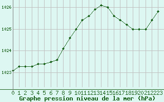 Courbe de la pression atmosphrique pour Ile de Groix (56)