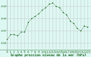 Courbe de la pression atmosphrique pour Cap Cpet (83)