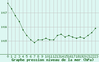 Courbe de la pression atmosphrique pour Cap de la Hague (50)
