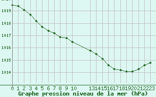 Courbe de la pression atmosphrique pour Muirancourt (60)