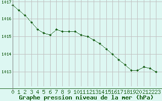 Courbe de la pression atmosphrique pour Cap Corse (2B)