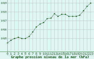 Courbe de la pression atmosphrique pour Renwez (08)