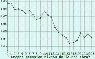 Courbe de la pression atmosphrique pour Cap Cpet (83)