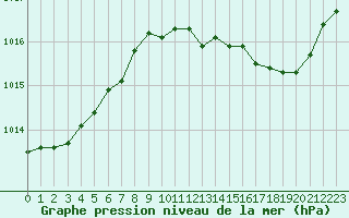 Courbe de la pression atmosphrique pour Le Bourget (93)