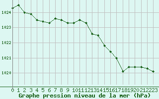 Courbe de la pression atmosphrique pour Nmes - Garons (30)