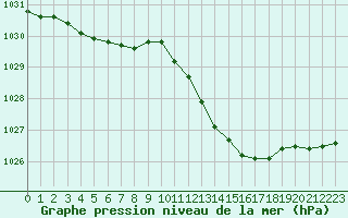 Courbe de la pression atmosphrique pour Le Mans (72)