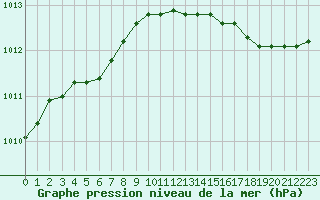 Courbe de la pression atmosphrique pour La Rochelle - Aerodrome (17)