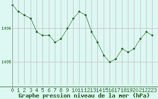 Courbe de la pression atmosphrique pour Ploumanac