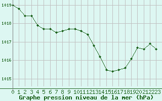 Courbe de la pression atmosphrique pour Gourdon (46)