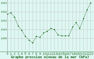 Courbe de la pression atmosphrique pour Marignane (13)