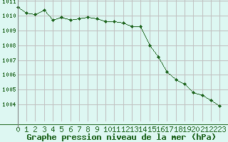 Courbe de la pression atmosphrique pour Christnach (Lu)