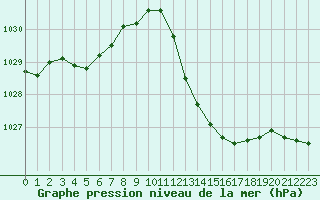 Courbe de la pression atmosphrique pour Le Luc (83)