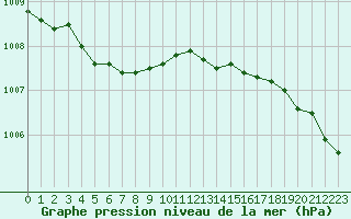 Courbe de la pression atmosphrique pour Nostang (56)