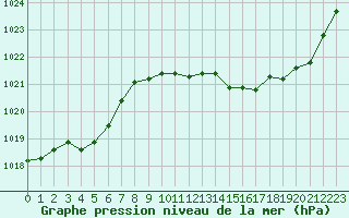 Courbe de la pression atmosphrique pour Narbonne-Ouest (11)