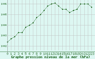 Courbe de la pression atmosphrique pour Chlons-en-Champagne (51)