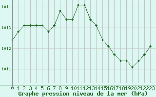 Courbe de la pression atmosphrique pour Verngues - Hameau de Cazan (13)