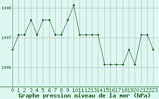 Courbe de la pression atmosphrique pour Turretot (76)