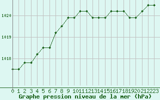 Courbe de la pression atmosphrique pour Liefrange (Lu)