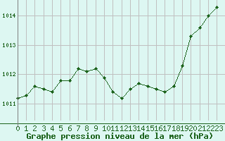 Courbe de la pression atmosphrique pour Eygliers (05)