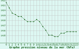 Courbe de la pression atmosphrique pour Agde (34)