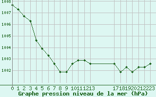 Courbe de la pression atmosphrique pour Agde (34)