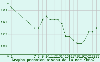 Courbe de la pression atmosphrique pour Colmar-Ouest (68)