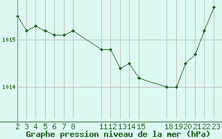 Courbe de la pression atmosphrique pour Saint-Haon (43)