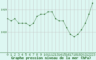 Courbe de la pression atmosphrique pour Angers-Beaucouz (49)
