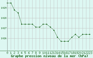 Courbe de la pression atmosphrique pour Liefrange (Lu)