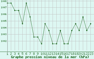 Courbe de la pression atmosphrique pour Saint-Martin-du-Bec (76)