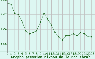 Courbe de la pression atmosphrique pour Beaucroissant (38)