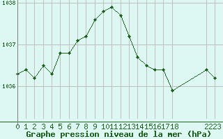 Courbe de la pression atmosphrique pour L