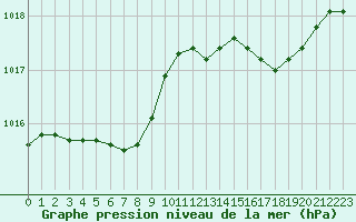 Courbe de la pression atmosphrique pour Trelly (50)