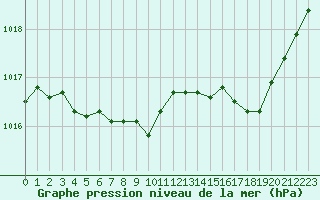 Courbe de la pression atmosphrique pour Lans-en-Vercors (38)