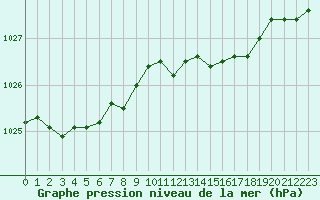 Courbe de la pression atmosphrique pour Mcon (71)