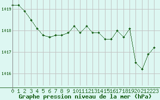 Courbe de la pression atmosphrique pour Pointe de Chassiron (17)