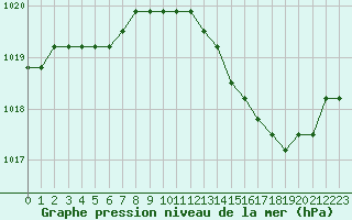 Courbe de la pression atmosphrique pour Saint-Maximin-la-Sainte-Baume (83)