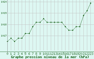 Courbe de la pression atmosphrique pour Agde (34)