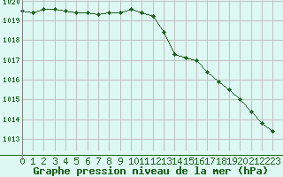 Courbe de la pression atmosphrique pour Nmes - Garons (30)