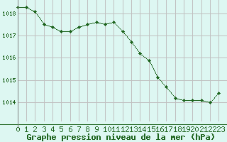 Courbe de la pression atmosphrique pour Tauxigny (37)